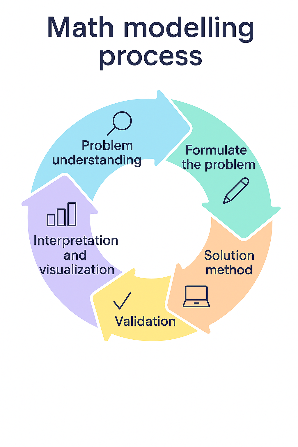 Math modeling process